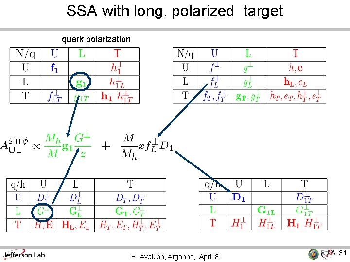 SSA with long. polarized target quark polarization H. Avakian, Argonne, April 8 34 