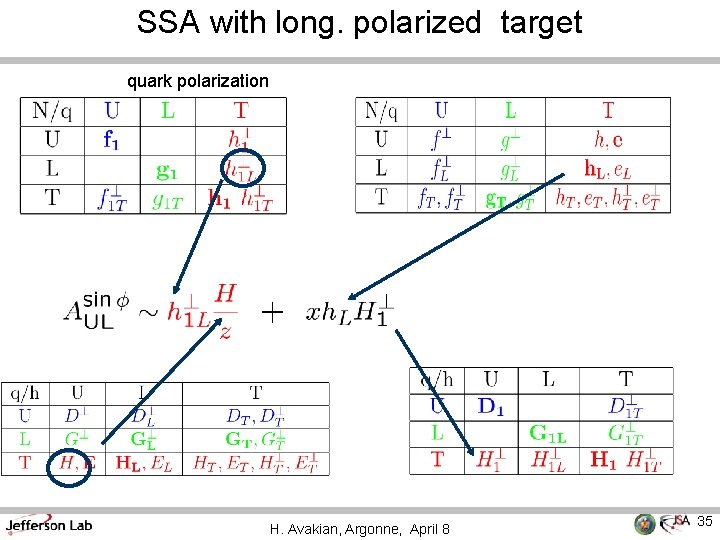 SSA with long. polarized target quark polarization H. Avakian, Argonne, April 8 35 