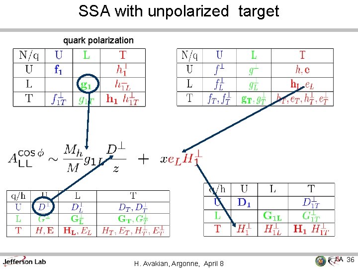 SSA with unpolarized target quark polarization H. Avakian, Argonne, April 8 36 
