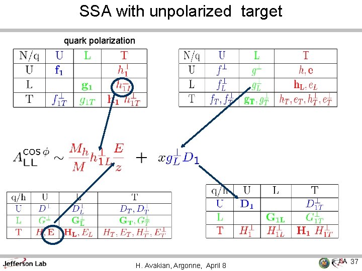 SSA with unpolarized target quark polarization H. Avakian, Argonne, April 8 37 