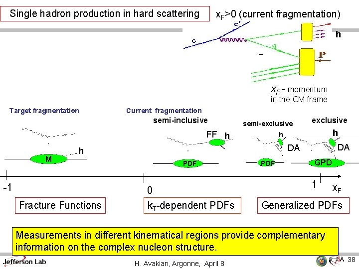 Single hadron production in hard scattering x. F>0 (current fragmentation) h x. F<0 (target