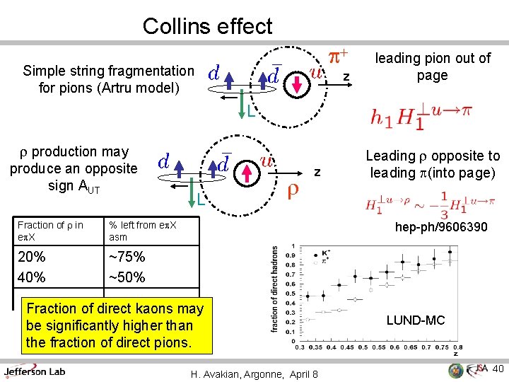 Collins effect p+ Simple string fragmentation for pions (Artru model) z leading pion out