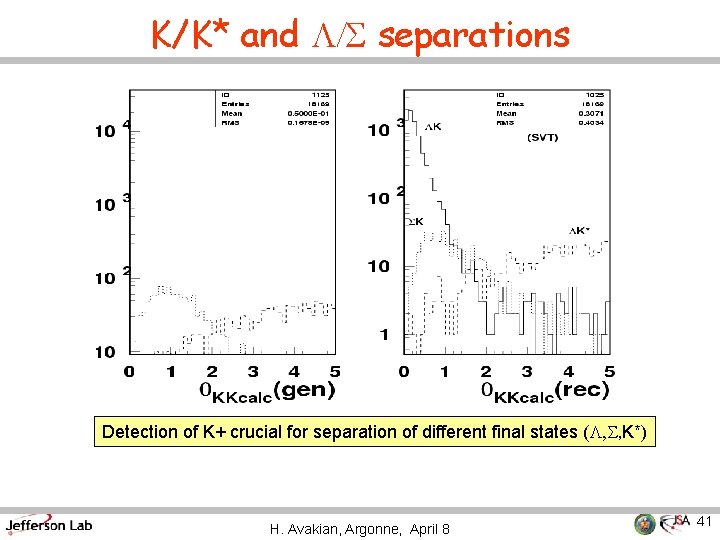 K/K* and L/S separations Detection of K+ crucial for separation of different final states