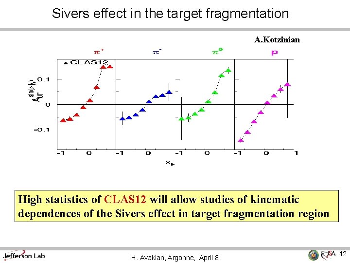 Sivers effect in the target fragmentation A. Kotzinian High statistics of CLAS 12 will