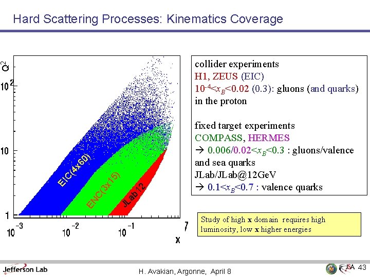 collider experiments H 1, ZEUS (EIC) 10 -4<x. B<0. 02 (0. 3): gluons (and