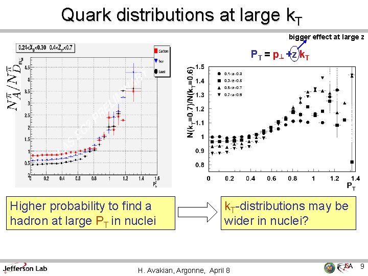 Quark distributions at large k. T bigger effect at large z PT = p┴