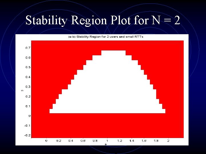 Stability Region Plot for N = 2 