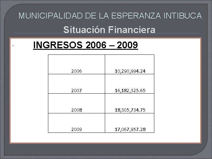 MUNICIPALIDAD DE LA ESPERANZA INTIBUCA Situación Financiera INGRESOS 2006 – 2009 2006 10, 290,