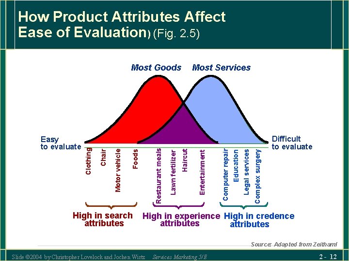 How Product Attributes Affect Ease of Evaluation) (Fig. 2. 5) High in search attributes