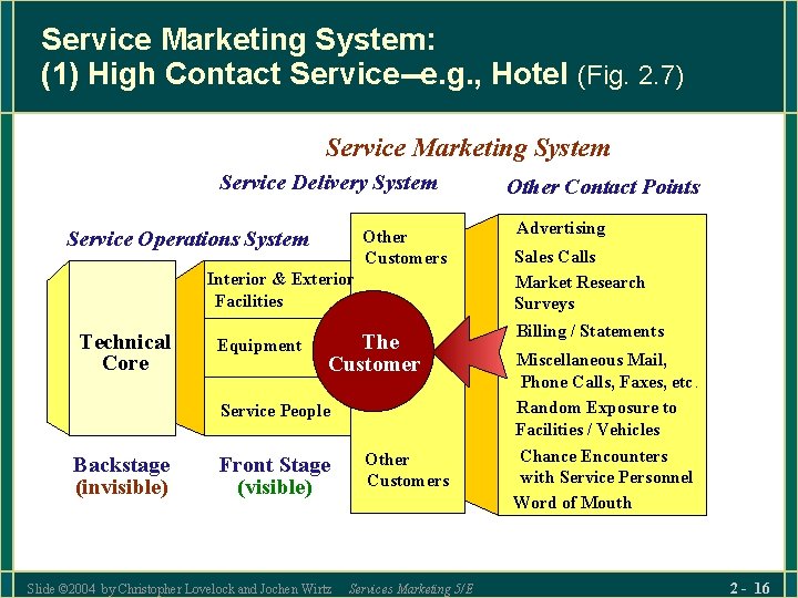 Service Marketing System: (1) High Contact Service--e. g. , Hotel (Fig. 2. 7) Service