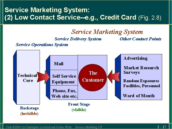 Service Marketing System: (2) Low Contact Service--e. g. , Credit Card (Fig. 2. 8)