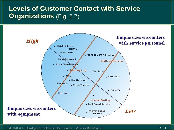 Levels of Customer Contact with Service Organizations (Fig. 2. 2) Emphasizes encounters with service