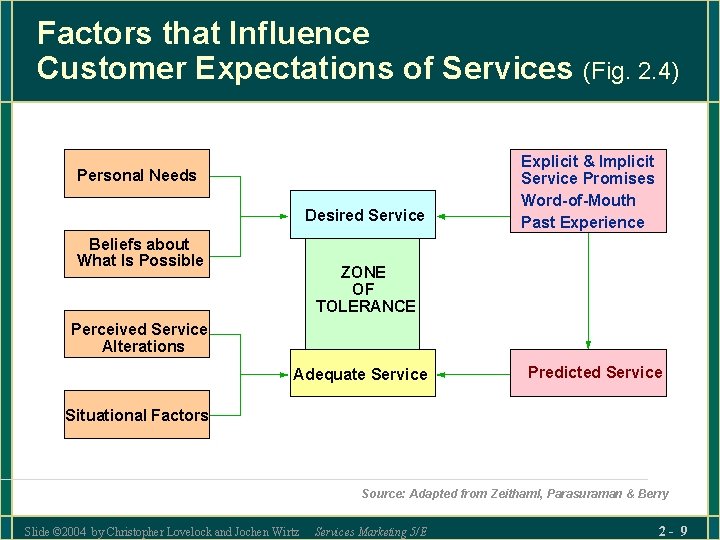 Factors that Influence Customer Expectations of Services (Fig. 2. 4) Personal Needs Desired Service