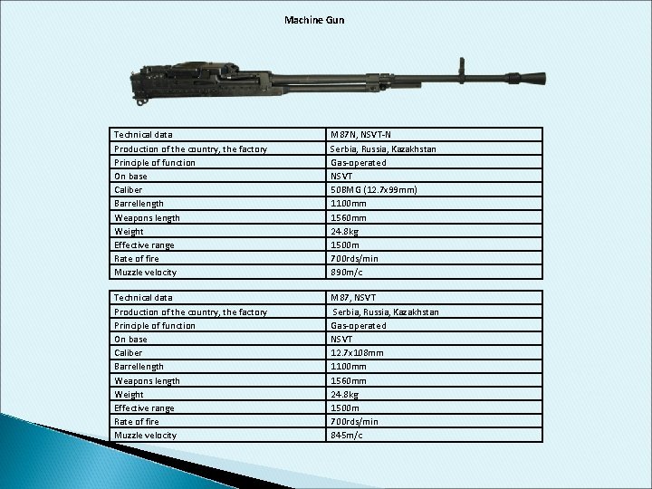 Machine Gun Technical data Production of the country, the factory Principle of function On Machine Gun Technical data Production of the country, the factory Principle of function On