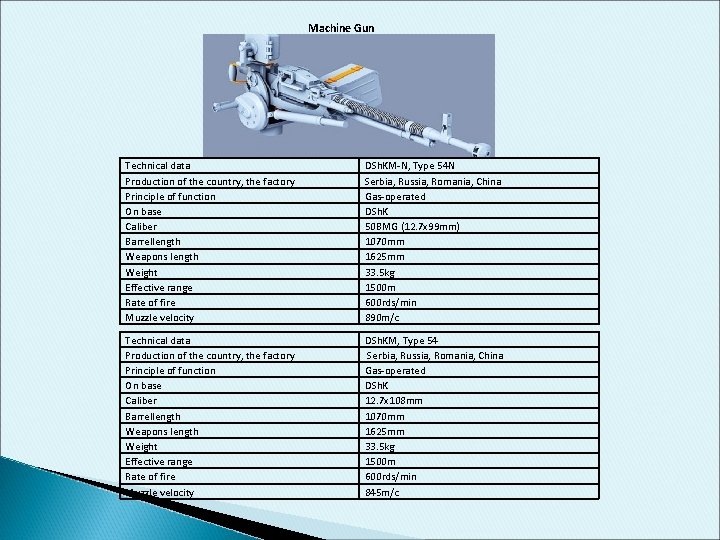 Machine Gun Technical data Production of the country, the factory Principle of function On Machine Gun Technical data Production of the country, the factory Principle of function On