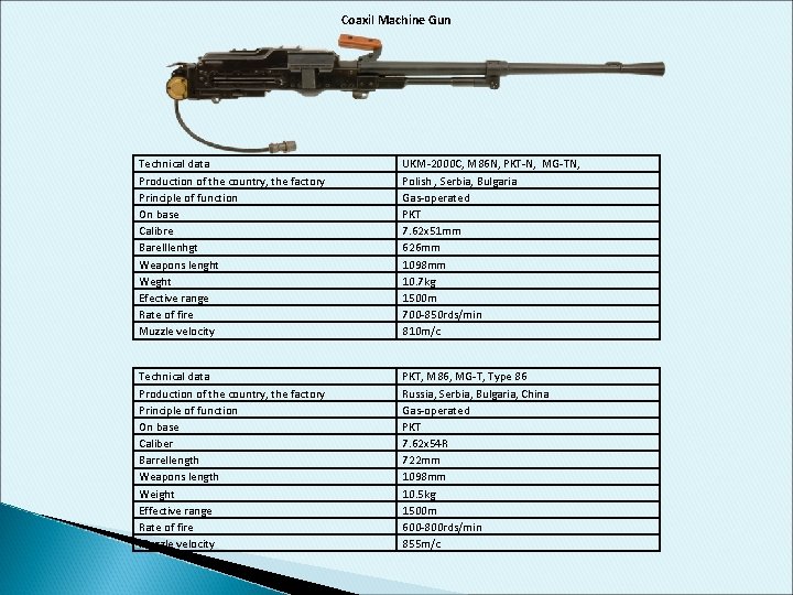 Coaxil Machine Gun Technical data Production of the country, the factory Principle of function Coaxil Machine Gun Technical data Production of the country, the factory Principle of function