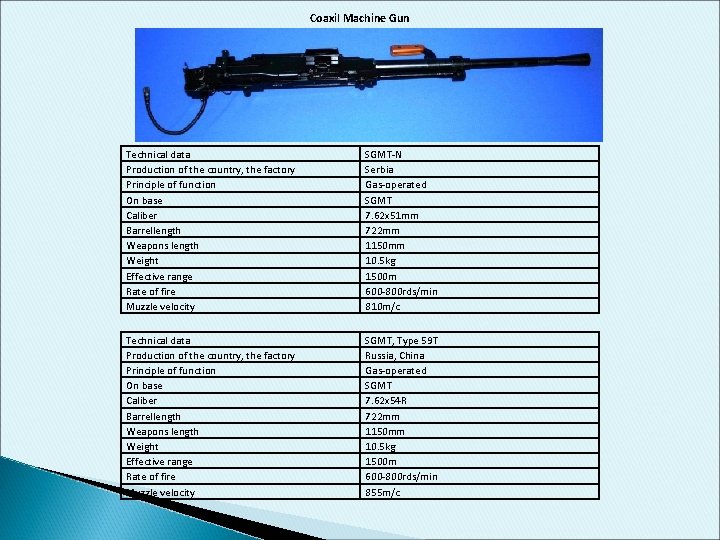 Coaxil Machine Gun Technical data Production of the country, the factory Principle of function Coaxil Machine Gun Technical data Production of the country, the factory Principle of function