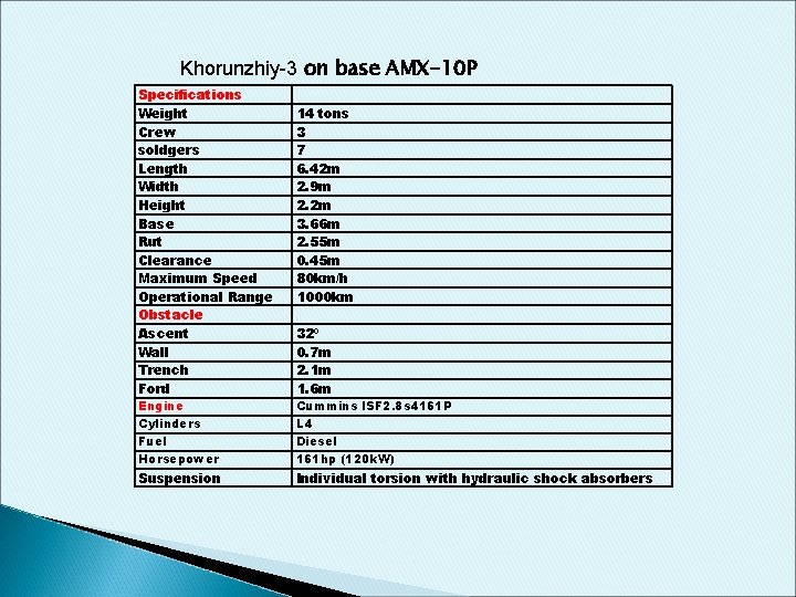 Khorunzhiy-3 on base AMX-10 P Specifications Weight Crew soldgers Length Width Height Base Rut Khorunzhiy-3 on base AMX-10 P Specifications Weight Crew soldgers Length Width Height Base Rut