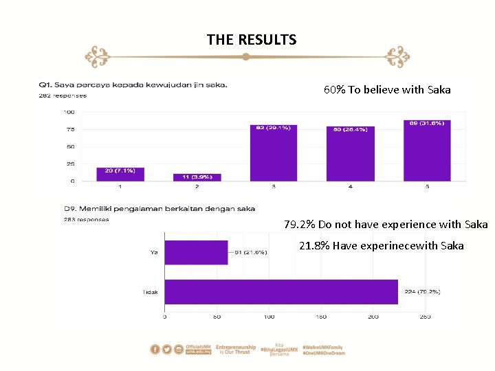 THE RESULTS 60% To believe with Saka 79. 2% Do not have experience with
