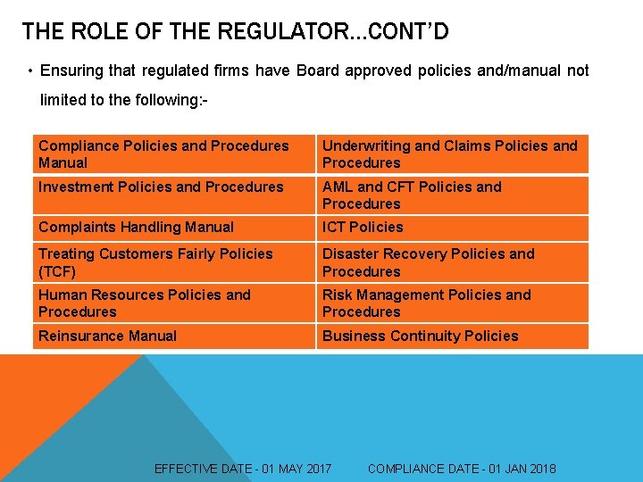 THE ROLE OF THE REGULATOR…CONT’D • Ensuring that regulated firms have Board approved policies