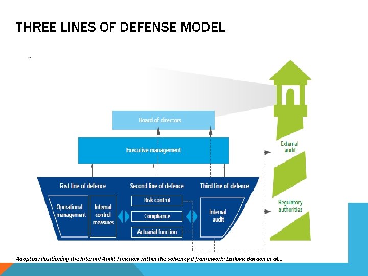 THREE LINES OF DEFENSE MODEL Adopted: Positioning the Internal Audit Function within the solvency