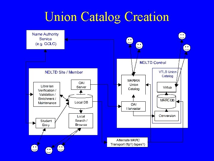 Union Catalog Creation 