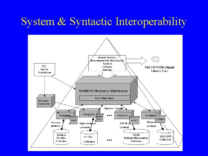 System & Syntactic Interoperability 