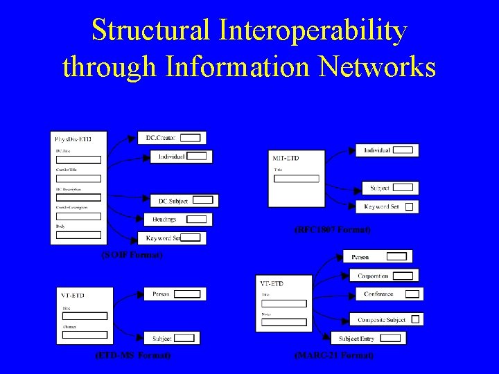 Structural Interoperability through Information Networks 
