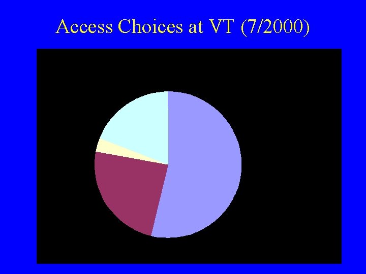 Access Choices at VT (7/2000) 