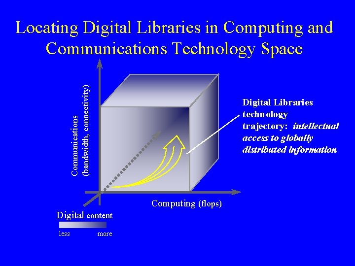Communications (bandwidth, connectivity) Locating Digital Libraries in Computing and Communications Technology Space Digital Libraries