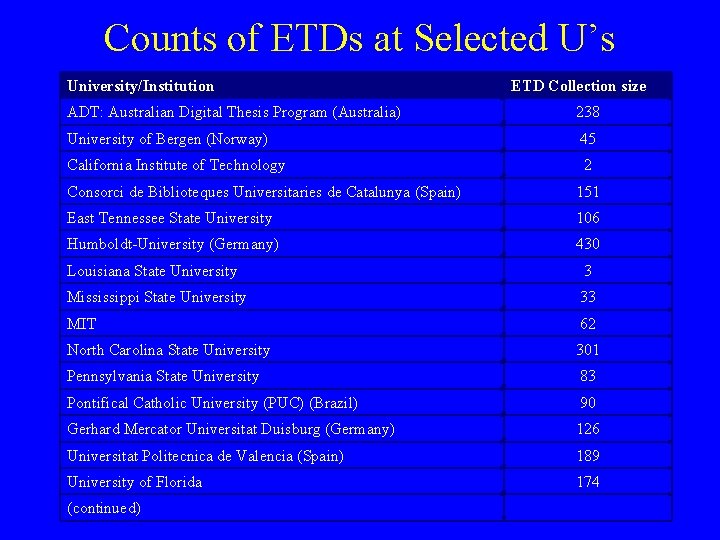 Counts of ETDs at Selected U’s University/Institution ETD Collection size ADT: Australian Digital Thesis