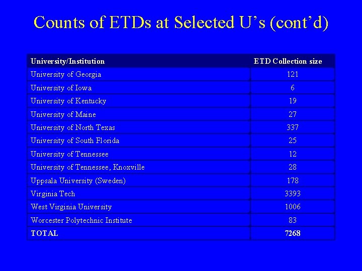 Counts of ETDs at Selected U’s (cont’d) University/Institution University of Georgia ETD Collection size