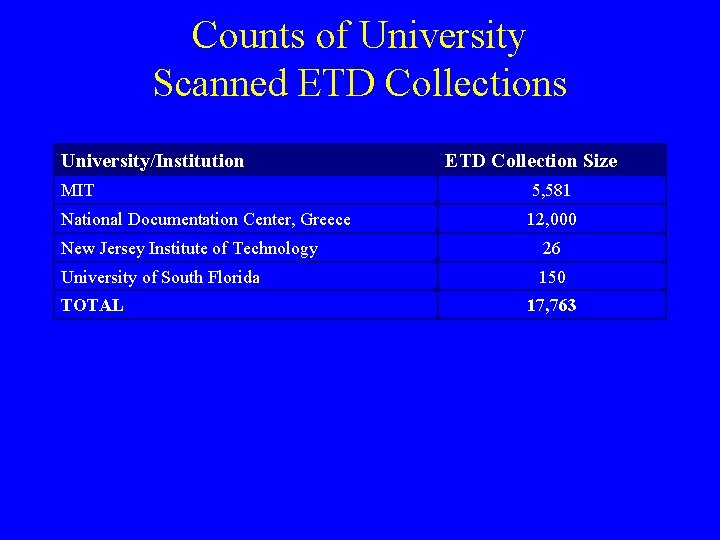 Counts of University Scanned ETD Collections University/Institution ETD Collection Size MIT 5, 581 National