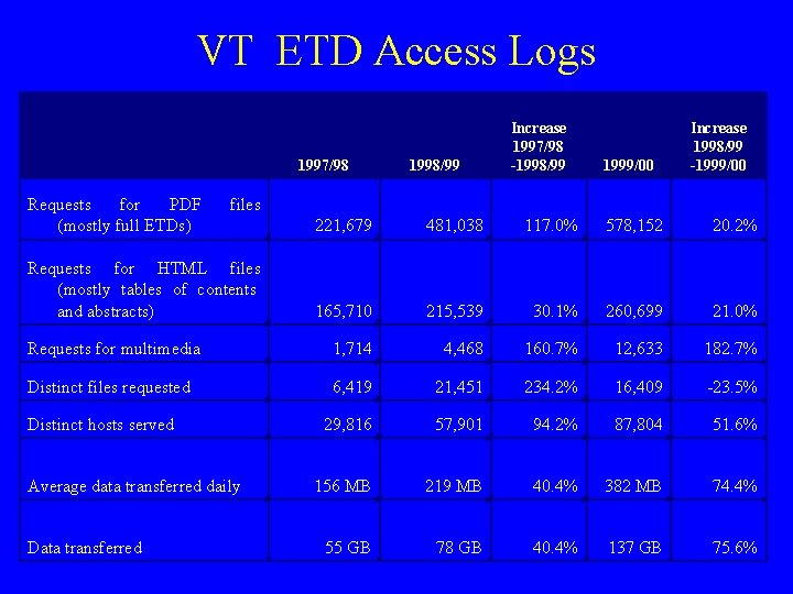 VT ETD Access Logs 1997/98 Requests for PDF (mostly full ETDs) 1998/99 Increase 1997/98