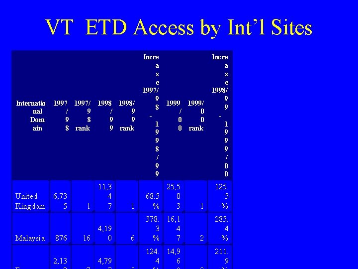 VT ETD Access by Int’l Sites Internatio nal Dom ain 1997/ 1998/ / 9
