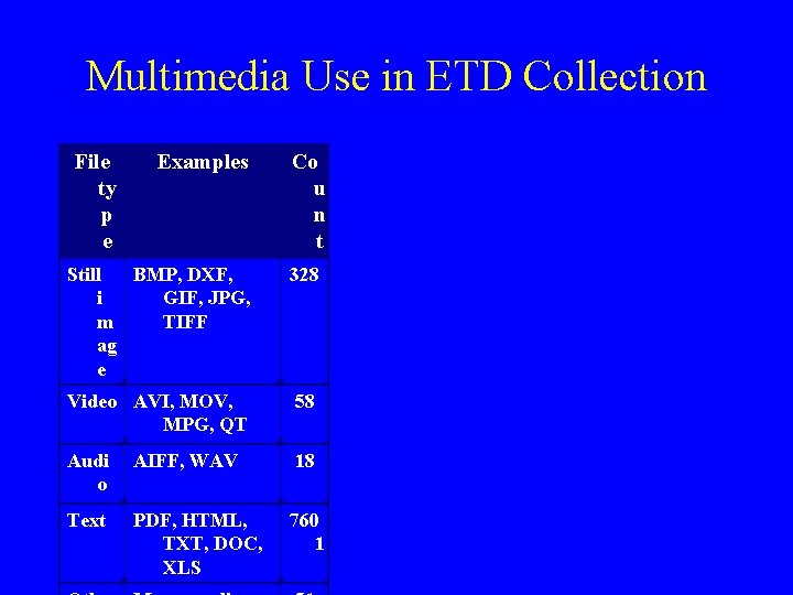 Multimedia Use in ETD Collection File ty p e Examples Co u n t