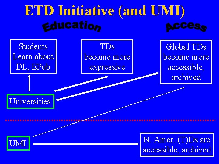 ETD Initiative (and UMI) Students Learn about DL, EPub TDs become more expressive Global