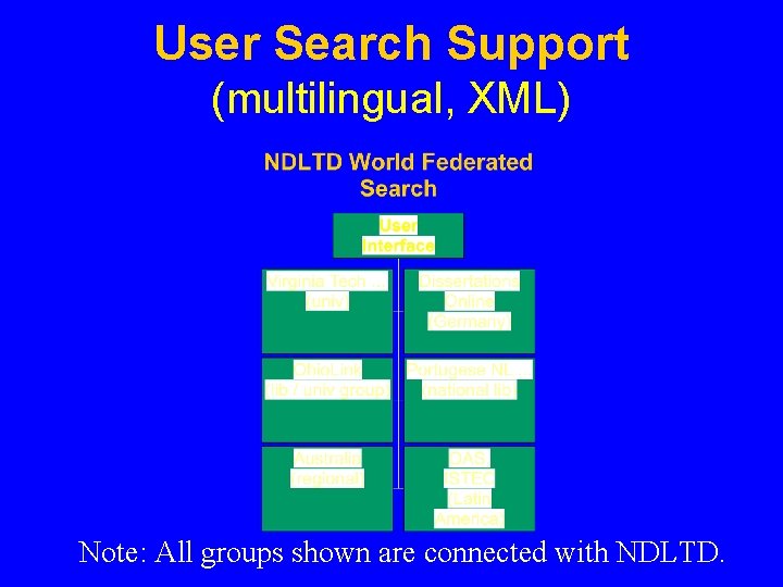 User Search Support (multilingual, XML) Note: All groups shown are connected with NDLTD. 