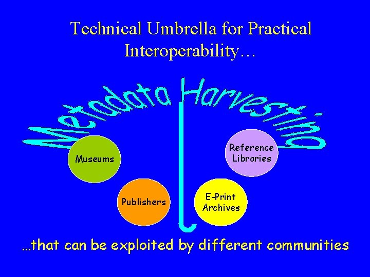 Technical Umbrella for Practical Interoperability… Reference Libraries Museums Publishers E-Print Archives …that can be