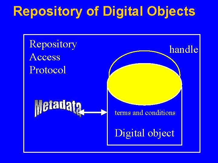 Repository of Digital Objects Repository Access Protocol handle terms and conditions Digital object 