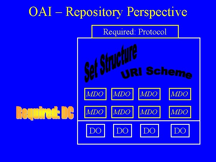 OAI – Repository Perspective Required: Protocol MDO MDO DO DO 