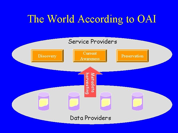 The World According to OAI Service Providers Discovery Current Awareness Metadata harvesting Data Providers