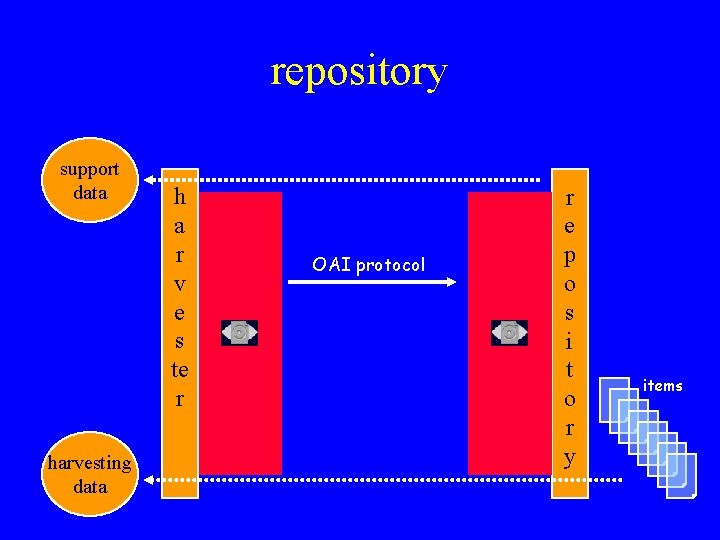 repository support data harvesting data h a r v e s te r OAI