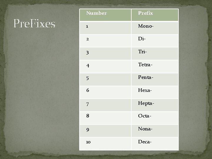 Pre. Fixes Number Prefix 1 Mono- 2 Di- 3 Tri- 4 Tetra- 5 Penta-