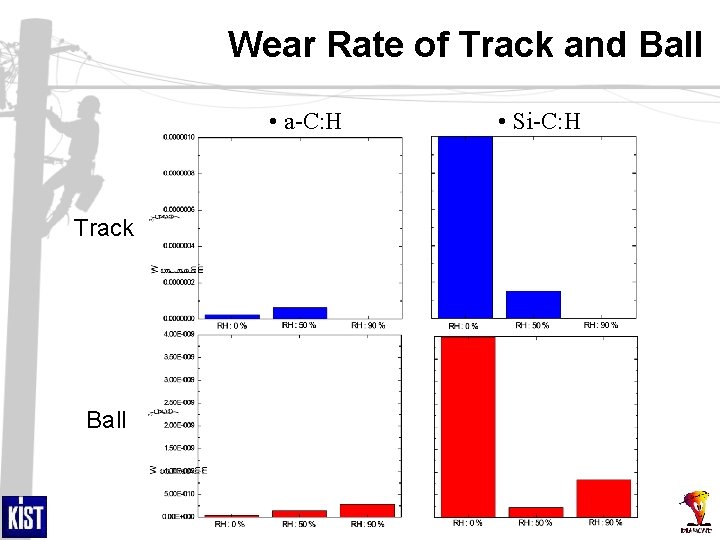 Wear Rate of Track and Ball • a-C: H Track Ball • Si-C: H
