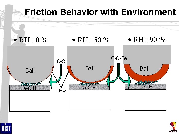 Friction Behavior with Environment • RH : 0 % • RH : 90 %