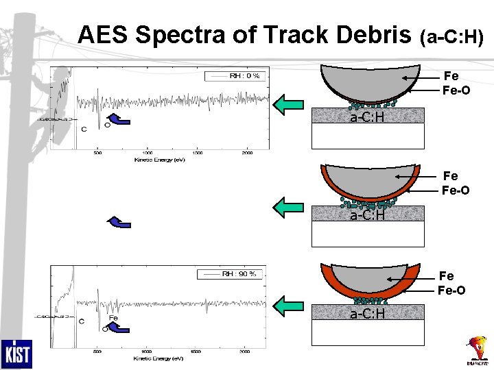 AES Spectra of Track Debris (a-C: H) Fe Fe-O a-C: H 