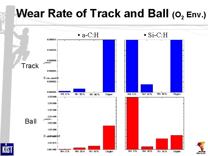 Wear Rate of Track and Ball (O 2 Env. ) • a-C: H Track