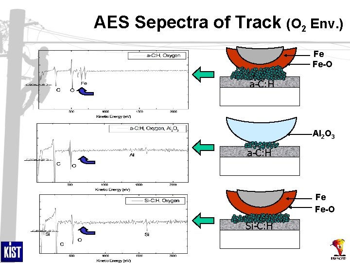 AES Sepectra of Track (O 2 Env. ) a-C: H Fe Fe-O Al 2
