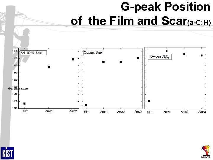 G-peak Position of the Film and Scar(a-C: H) 